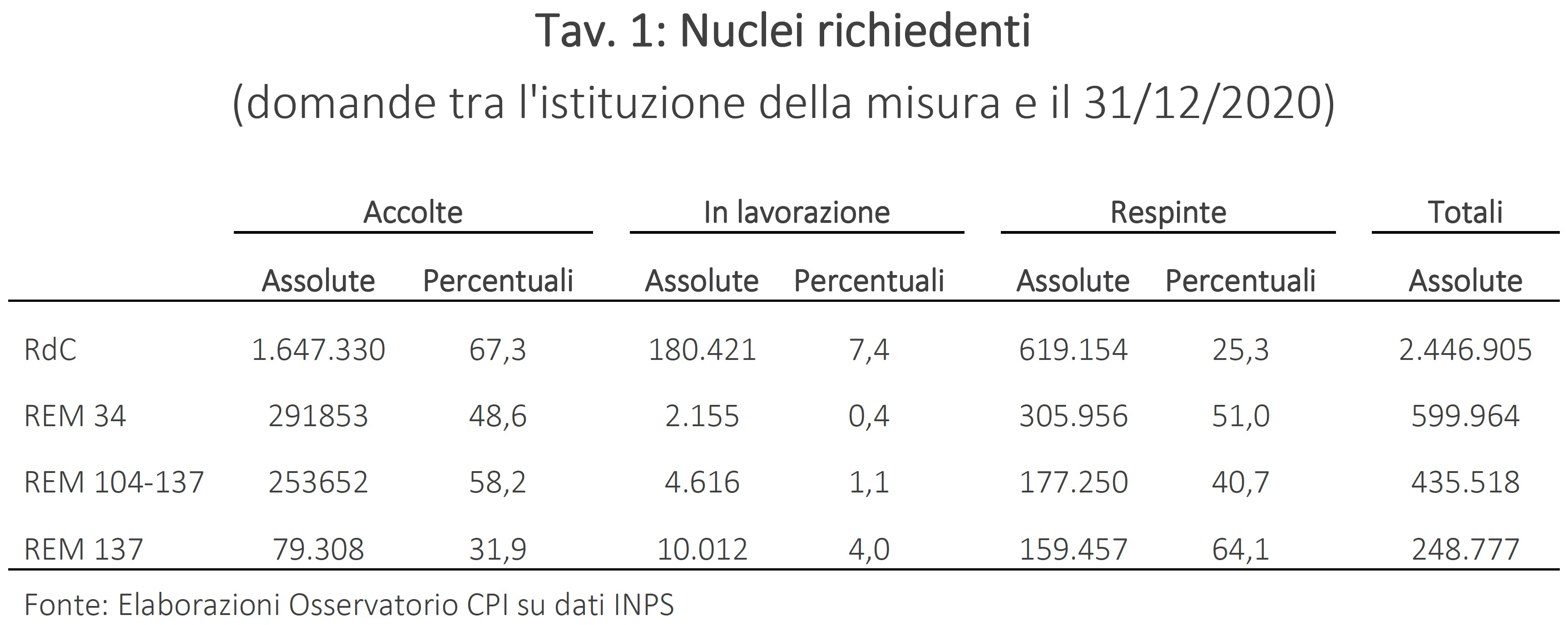 Tabela nuclei richiedenti